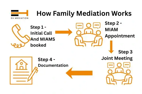 EH mediation - family mediation Islington process